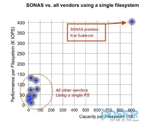 IBM SONAS系统标准检查结果令行业震惊