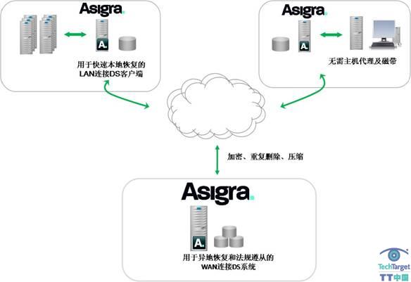 Asigra无主机代理将数据备份到云端