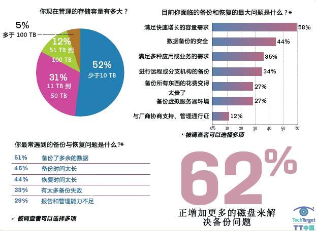 空间和时间仍然是备份的瓶颈