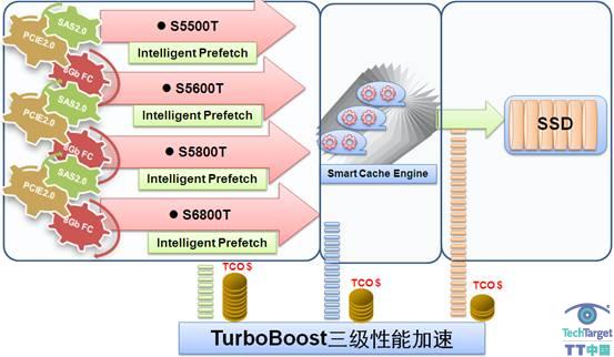 TurboBoost加速引擎 为T系列高性能保驾护航
