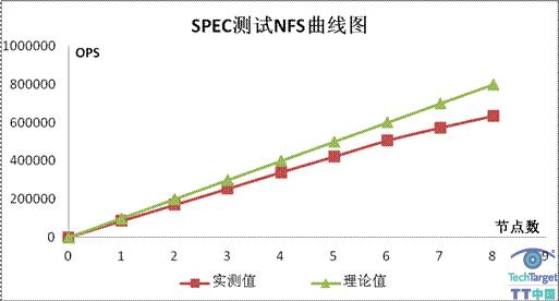 华赛N8500存储系统