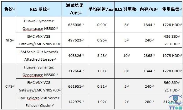 从SPEC-SFS2008认证看HDD与SSD之争