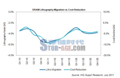 IHS预测2013年前DRAM价格下滑持续放缓