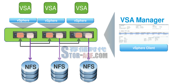 VMware VSA代表了一个NFS资源