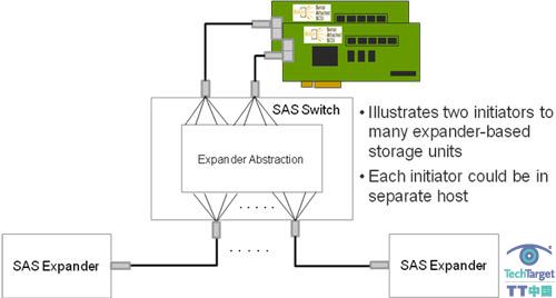 图1—用于在 SAS 连接主机之间共享多扩展器存储单元的 SAS 开关