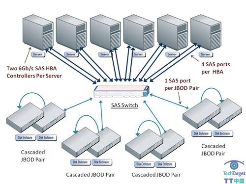图2—采用 SAS 开关的共享存储实施方案中的 6Gb/s SAS 性能水平