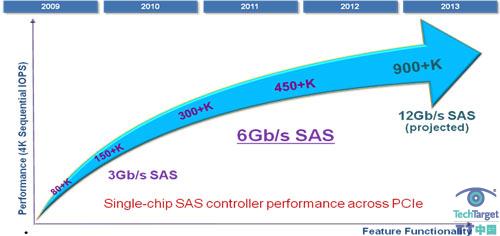 图 3—6Gb/s SAS 可为低时延 (SSD) 存储设备提供业界最佳性能