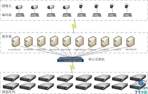 启东320工程IP-SAN存储架构