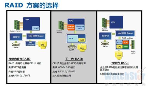 图四：基于英特尔下一代处理器平台Romley将真正为用户提供企业级的RAID运算功能，由强劲的CPU来完成企业级RAID运算。
