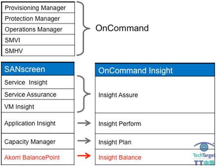 图 1) 显示新旧产品名称对应关系的 NetApp OnCommand 管理产品组合。