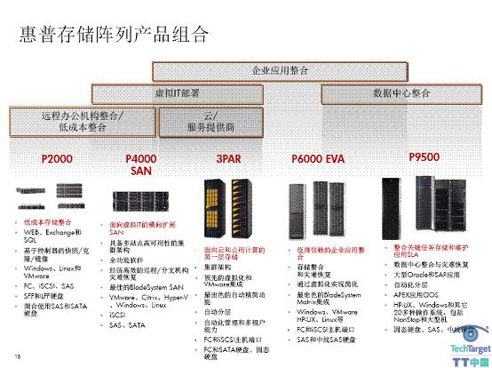 图2 惠普存储阵列产品组合