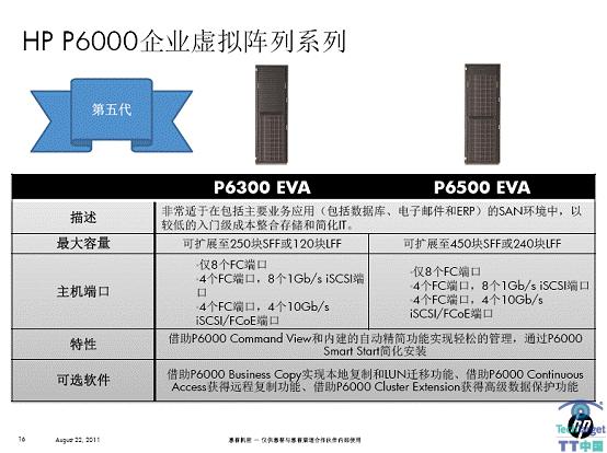 图1 惠普P6300和P6500EVA