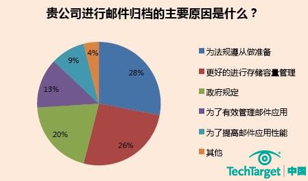 容量和法规加速邮件归档的实施