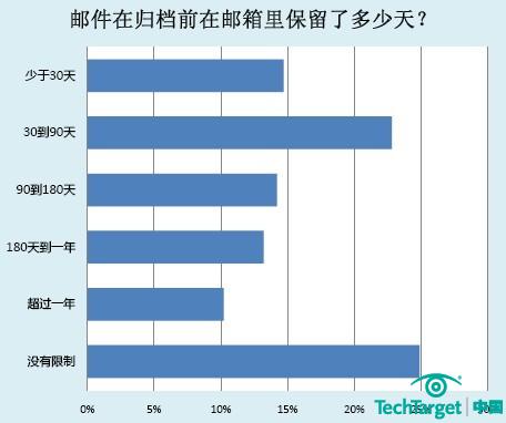 容量和法规加速邮件归档的实施