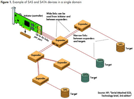 海量数据时代 如何利用SAS解决存储难题