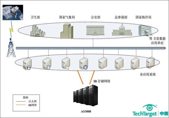 浪潮集群云存储系统AS3000打造卫星数字信息采集及应用系统方案