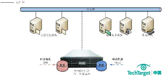 SureSave UA-2000系列统一存储系统实现海量图书馆数据库与文件数据的融合