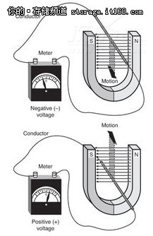 图2 电流通过磁场时被导入导线