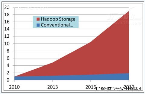 Internet Research Group发布的调查数据显示了未来数年中，Hadoop存储与常规存储方式的数据量对比