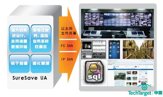 SureSave UA-2000经济型多功能的部门级统一存储系统