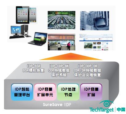 SureSave IDP10000智能保护与快速恢复系统