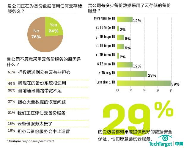 云备份用户满意度很高