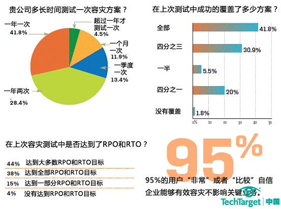 TechTarget调查：更多企业测试容灾计划 测试范围不变