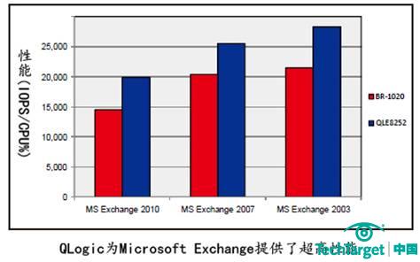 QLogic为Microsoft Exchange提供了超高性能