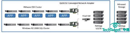 QLogic 8100系列适配器实现Payformance服务加速