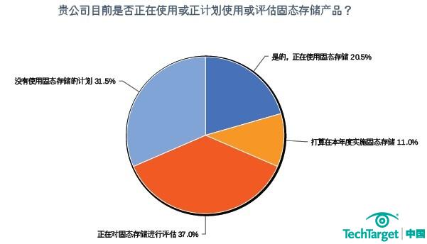 2011年存储采购意向调查：11%受访者准备“尝鲜”固态存储