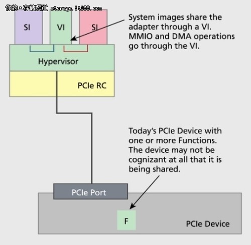 浅析PCIe在存储系统中的优势