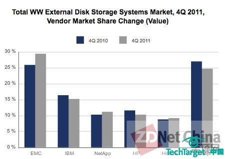 IDC存储报告：EMC起势迅猛 NetApp急需改观