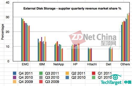 IDC存储报告：EMC起势迅猛 NetApp急需改观