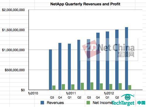 IDC存储报告：EMC起势迅猛 NetApp急需改观