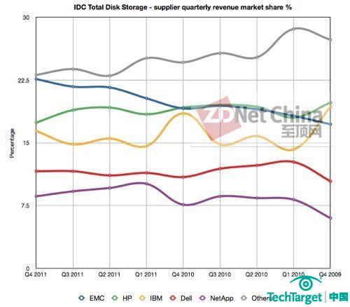 IDC存储报告：EMC起势迅猛 NetApp急需改观