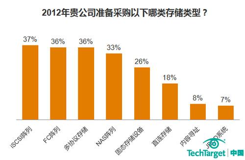 调查：企业存储采购多样化