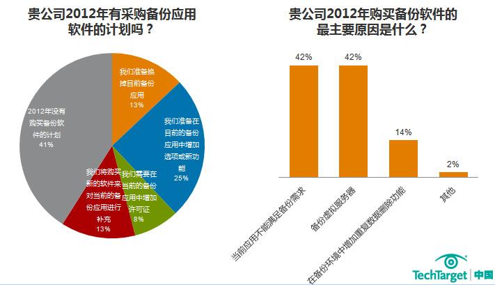 调查：企业采购备份软件满足新的备份需求