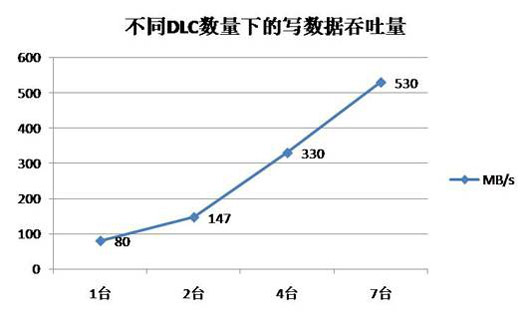 不同DLC数量下的写数据吞吐量