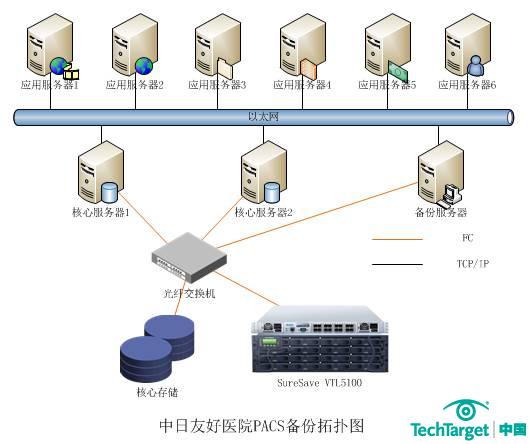 众志和达助力中日友好医院实现PACS数据保护