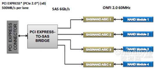上面是SSD 910的模块示意图，6Gb/s SAS控制器在这里被称为PCI Express to SAS桥，4个SAS/NAND ASIC就是Intel/HGST合作的SSD控制器