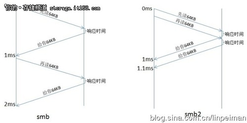 NAS存储系统性能优化攻略