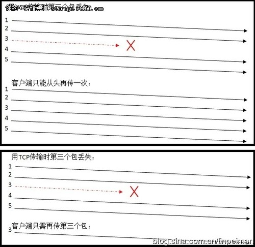 NAS存储系统性能优化攻略