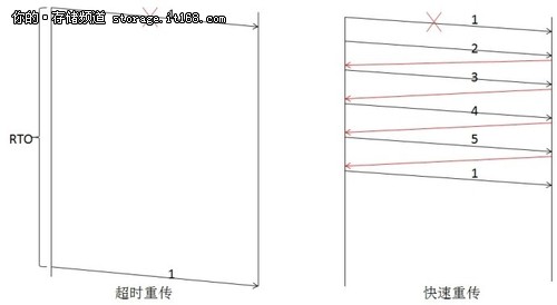 NAS存储系统性能优化攻略