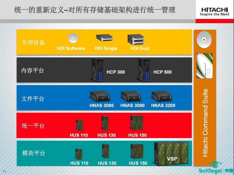 日立数据所有产品由Hitachi Command Suite平台统一管理