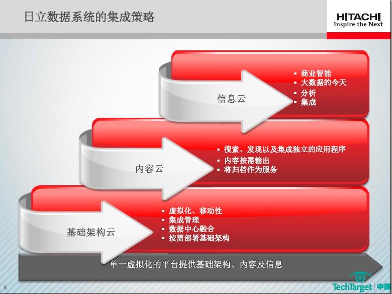 日立数据云战略图