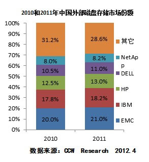 2010和2011年中国外部磁盘存储市场份额