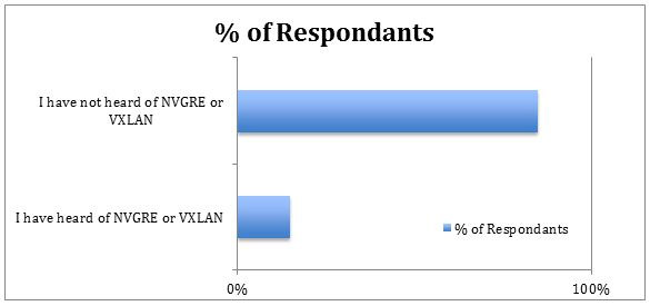 Interop上的NVGRE和VXLAN“之战”