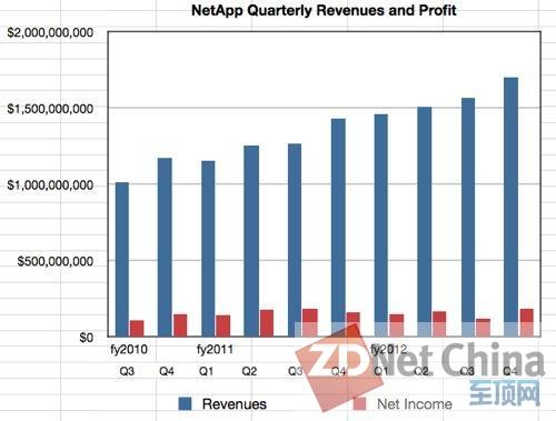 NetApp季度收入与利润