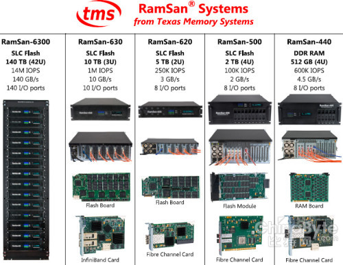 RamSan系统