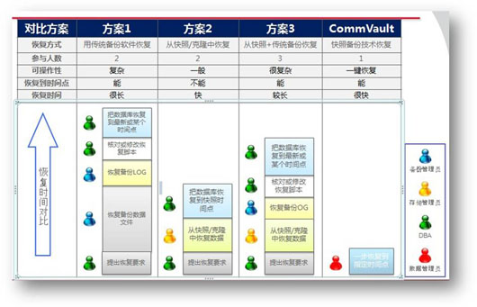 对比传统备份和其他快照技术CommVault的优势明显